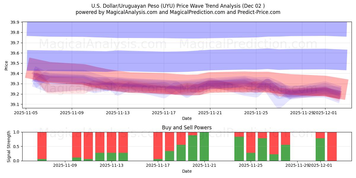  Dollaro USA/Peso uruguaiano (UYU) Support and Resistance area (01 Dec) 