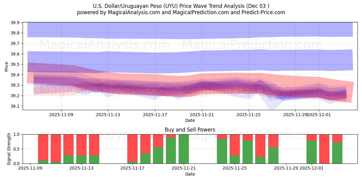  دلار آمریکا/پسو اروگوئه (UYU) Support and Resistance area (02 Dec) 