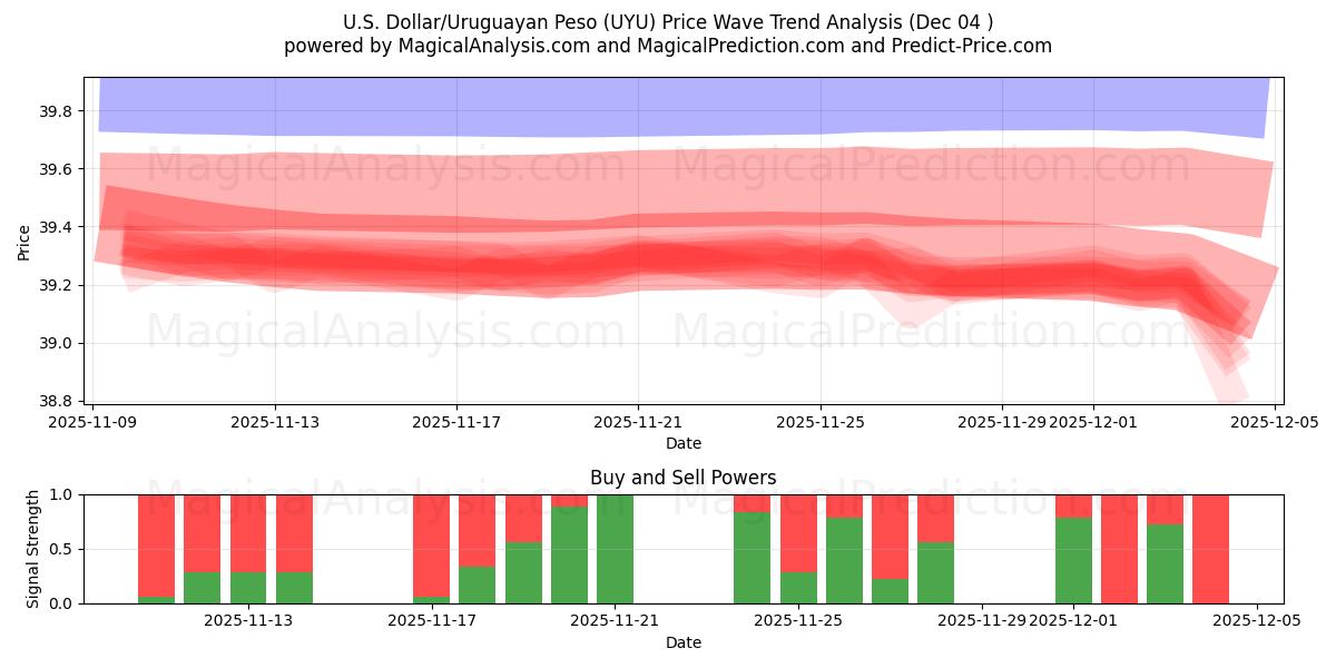  米ドル/ウルグアイ ペソ (UYU) Support and Resistance area (03 Dec) 