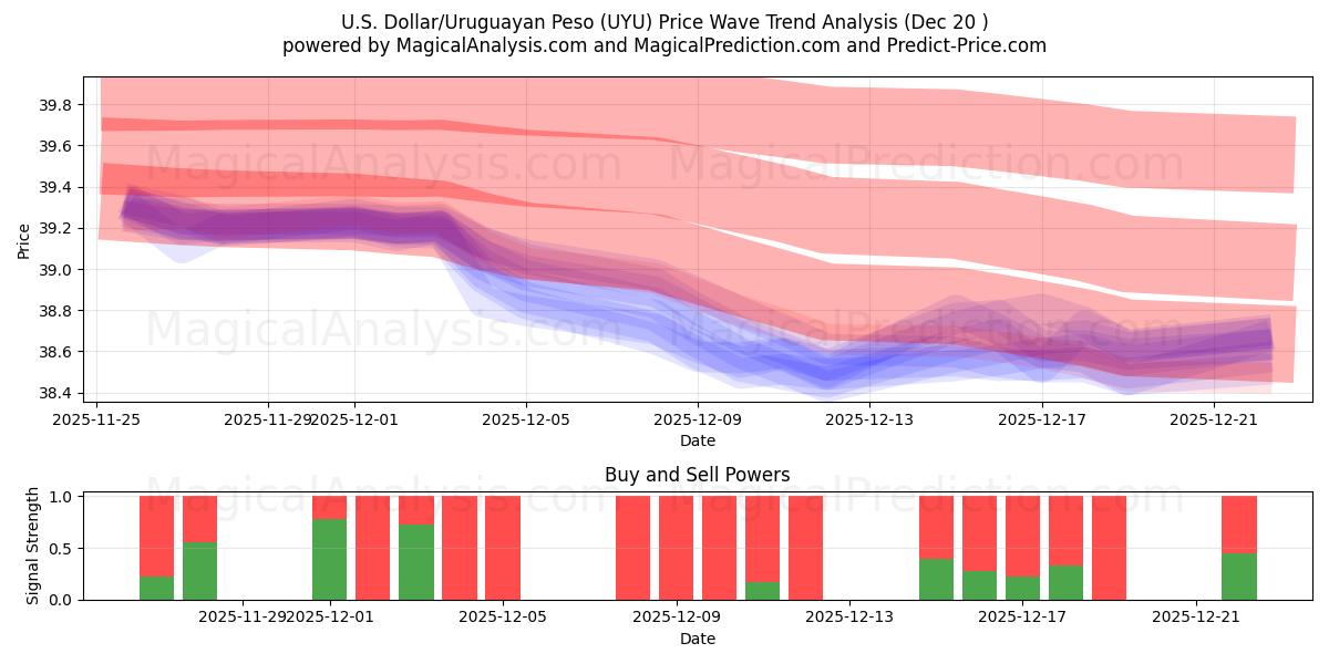  Dollaro USA/Peso uruguaiano (UYU) Support and Resistance area (19 Dec) 