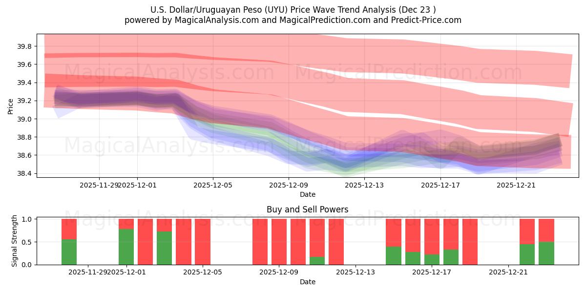  الدولار الأمريكي/البيزو الأوروغواي (UYU) Support and Resistance area (22 Dec) 