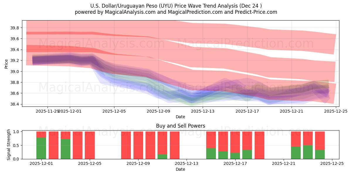  米ドル/ウルグアイ ペソ (UYU) Support and Resistance area (23 Dec) 