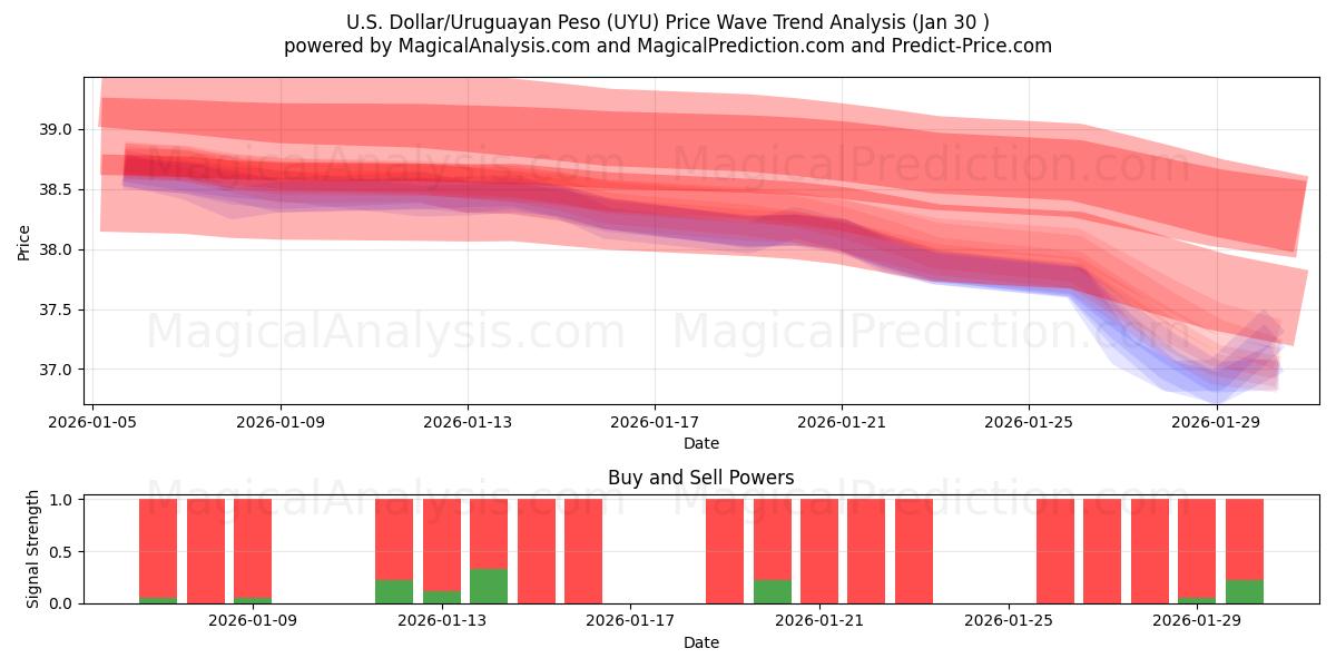  Dollaro USA/Peso uruguaiano (UYU) Support and Resistance area (29 Jan) 