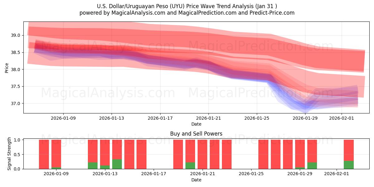  미국 달러/우루과이 페소 (UYU) Support and Resistance area (30 Jan) 