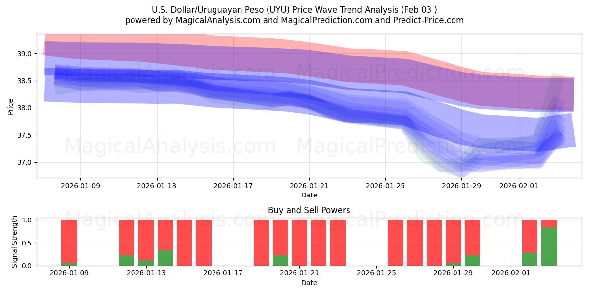  amerikanske dollar/uruguayanske peso (UYU) Support and Resistance area (02 Feb) 