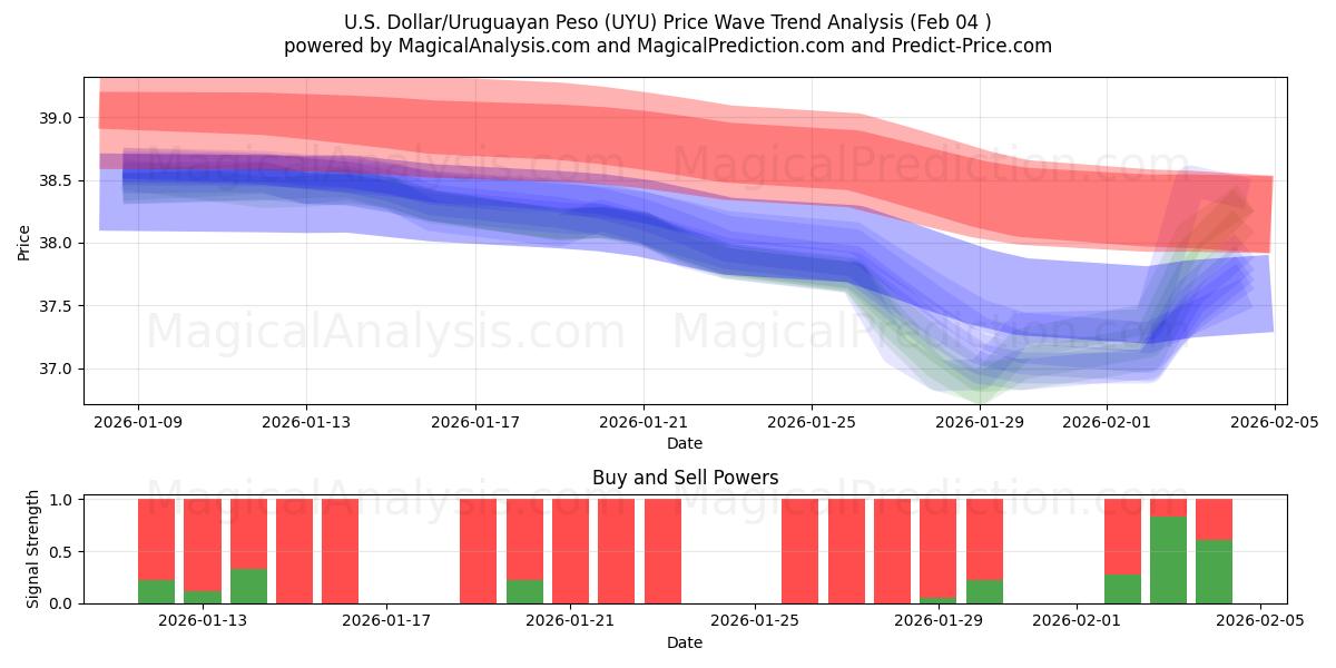  अमेरिकी डॉलर/उरुग्वे पेसो (UYU) Support and Resistance area (03 Feb) 