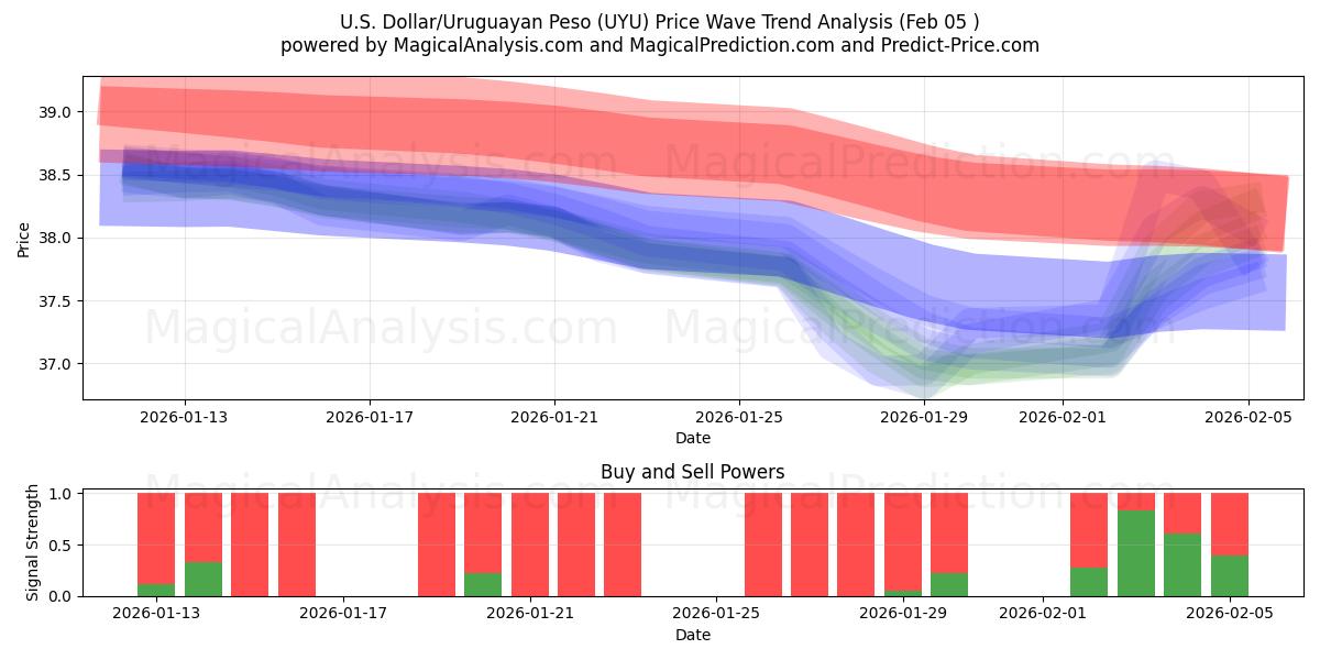  米ドル/ウルグアイ ペソ (UYU) Support and Resistance area (04 Feb) 