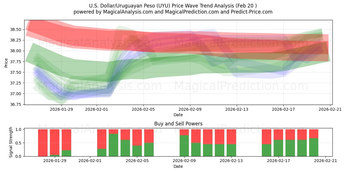  Dollaro USA/Peso uruguaiano (UYU) Support and Resistance area (19 Feb) 