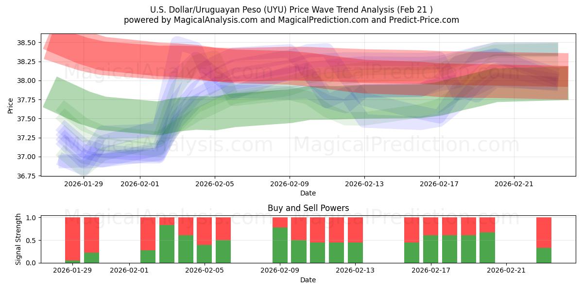  amerikanske dollar/uruguayanske peso (UYU) Support and Resistance area (20 Feb) 