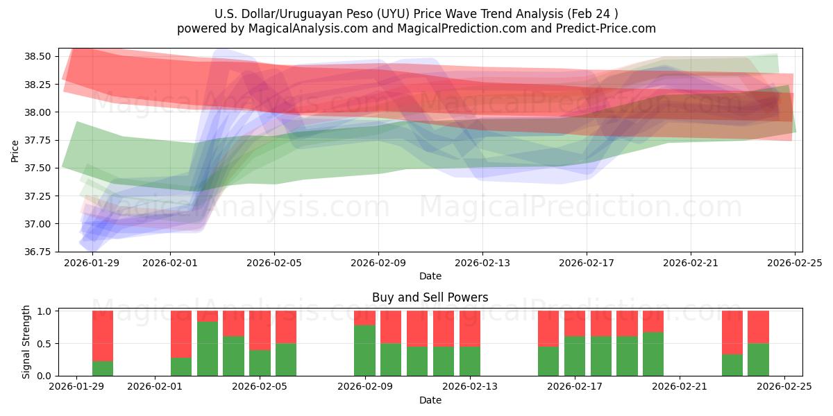  US-Dollar/Uruguayischer Peso (UYU) Support and Resistance area (23 Feb) 