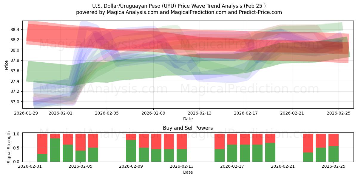  米ドル/ウルグアイ ペソ (UYU) Support and Resistance area (24 Feb) 
