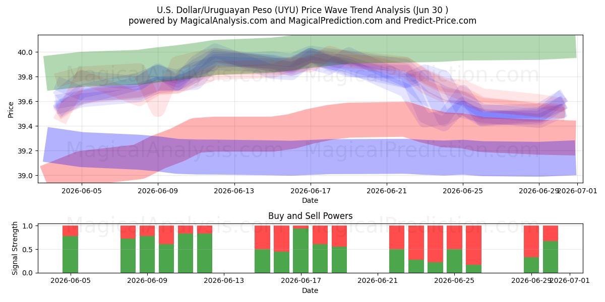  Dollaro USA/Peso uruguaiano (UYU) Support and Resistance area (29 Jun) 