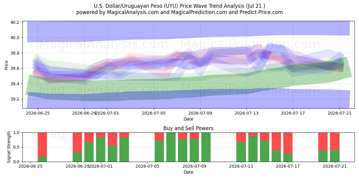  Dollaro USA/Peso uruguaiano (UYU) Support and Resistance area (17 Jul) 