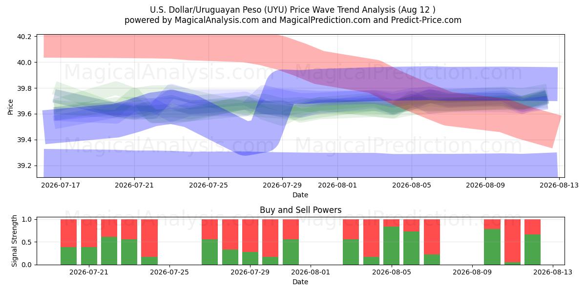  Amerikaanse dollar/Uruguayaanse peso (UYU) Support and Resistance area (11 Aug) 