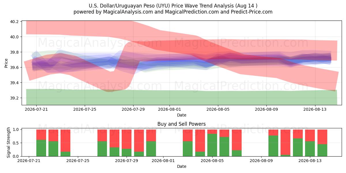  Доллар США/Уругвайское песо (UYU) Support and Resistance area (13 Aug) 