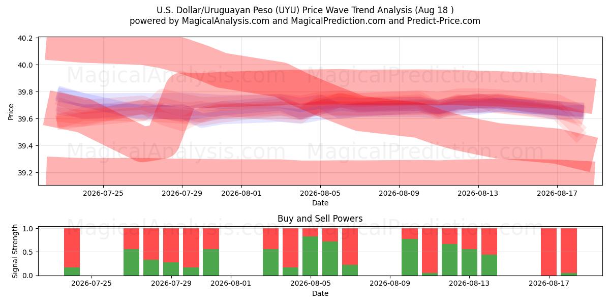  अमेरिकी डॉलर/उरुग्वे पेसो (UYU) Support and Resistance area (14 Aug) 