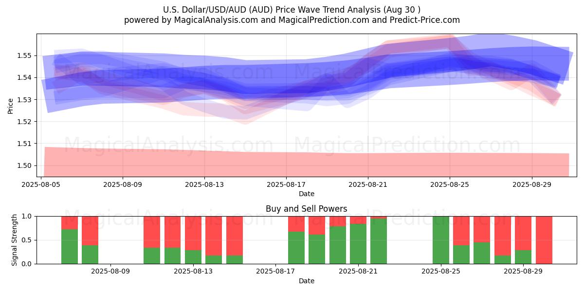 Dólar estadounidense/USD/AUD (AUD) Support and Resistance area (29 Aug) Dólar estadounidense/USD/AUD (AUD) Support and Resistance area (29 Aug)