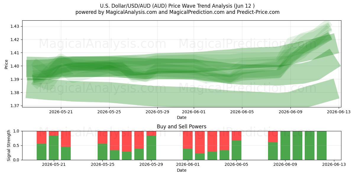  الدولار الأمريكي/الدولار الأمريكي/الدولار الأسترالي (AUD) Support and Resistance area (09 Jun) 