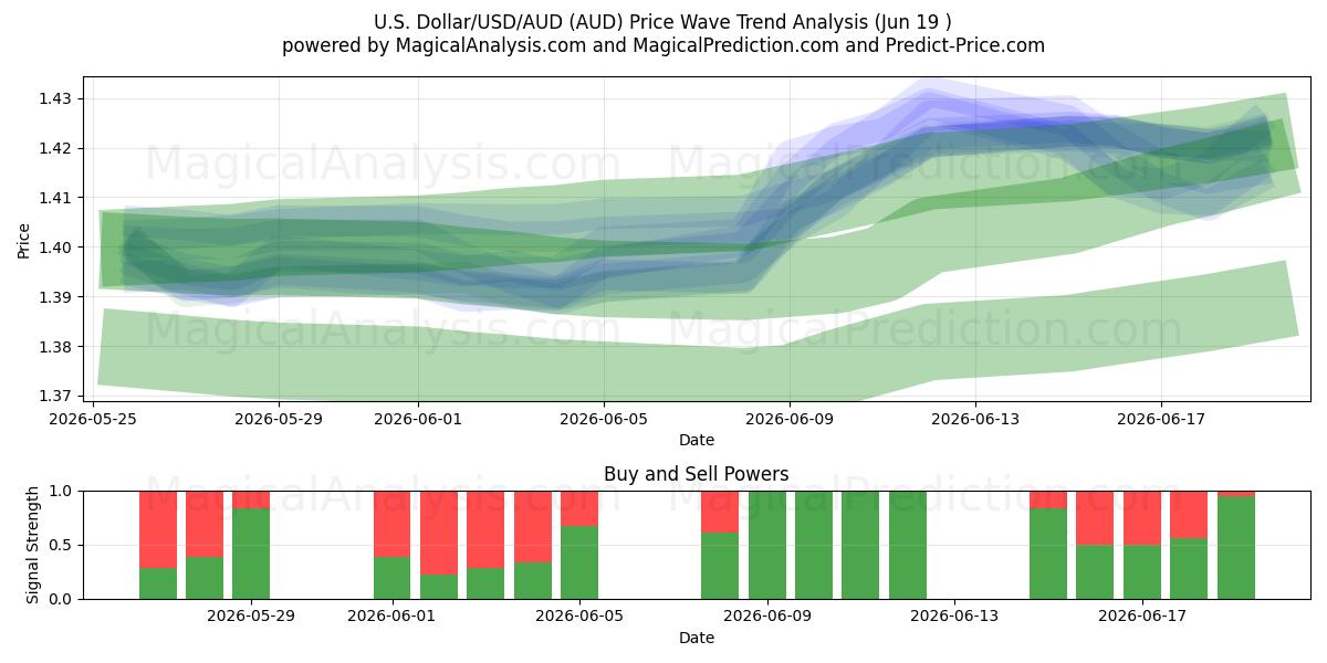  Dólar estadounidense/USD/AUD (AUD) Support and Resistance area (18 Jun) 
