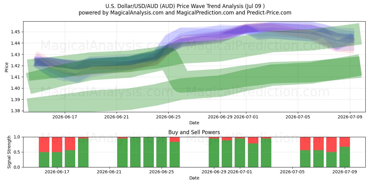 U.S. Dollar/USD/AUD (AUD) Support and Resistance area (08 Jul) 