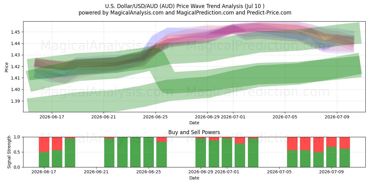  Amerikaanse dollar/USD/AUD (AUD) Support and Resistance area (09 Jul) 