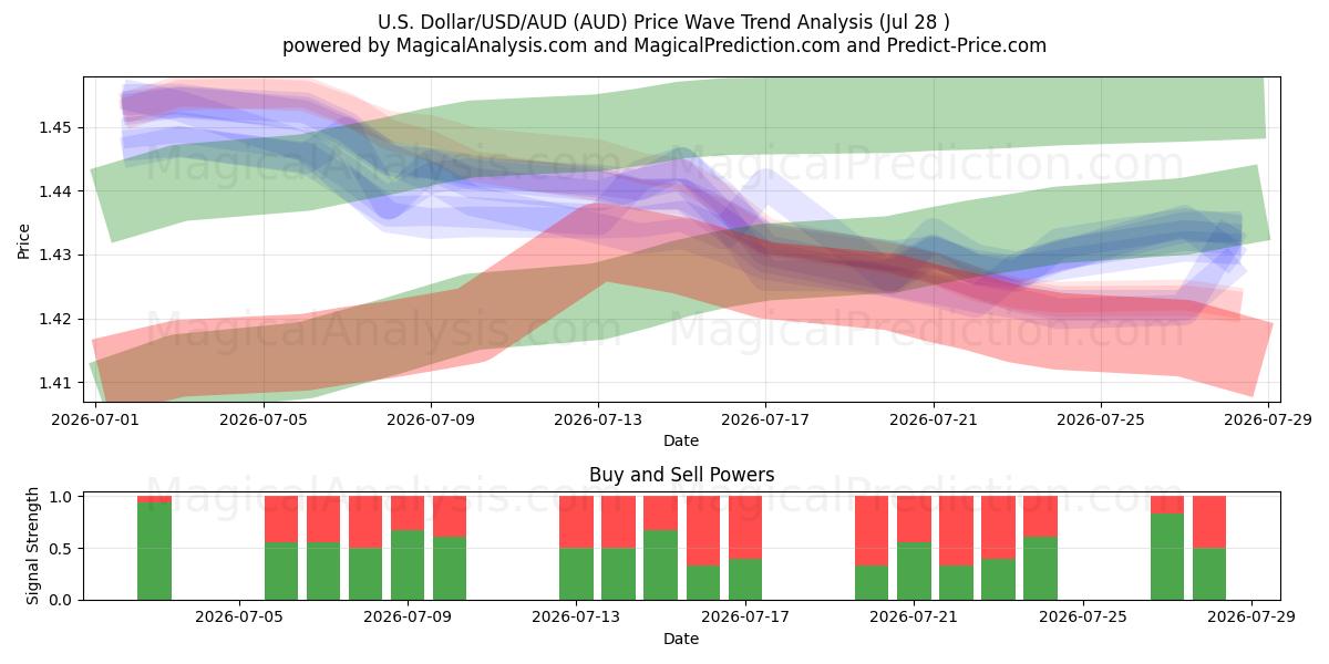  米ドル/米ドル/豪ドル (AUD) Support and Resistance area (27 Jul) 