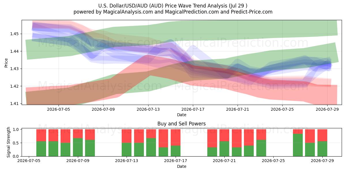  amerikanske dollar/USD/AUD (AUD) Support and Resistance area (28 Jul) 