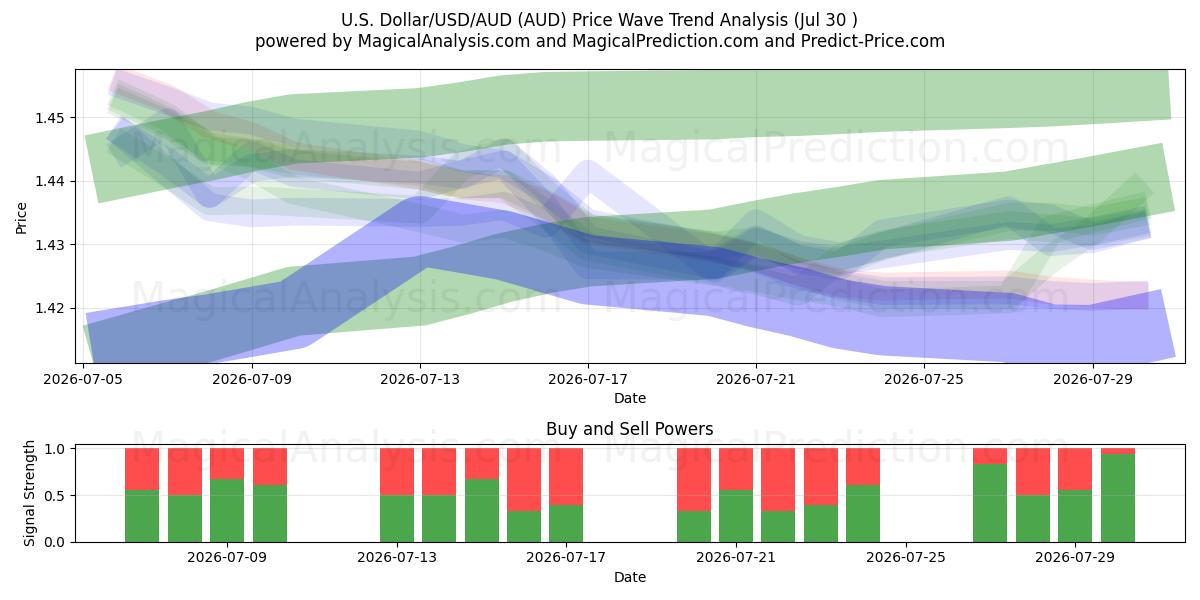  U.S. Dollar/USD/AUD (AUD) Support and Resistance area (29 Jul) 