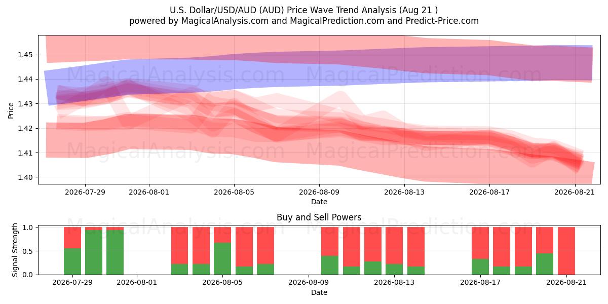  amerikanske dollar/USD/AUD (AUD) Support and Resistance area (19 Aug) 