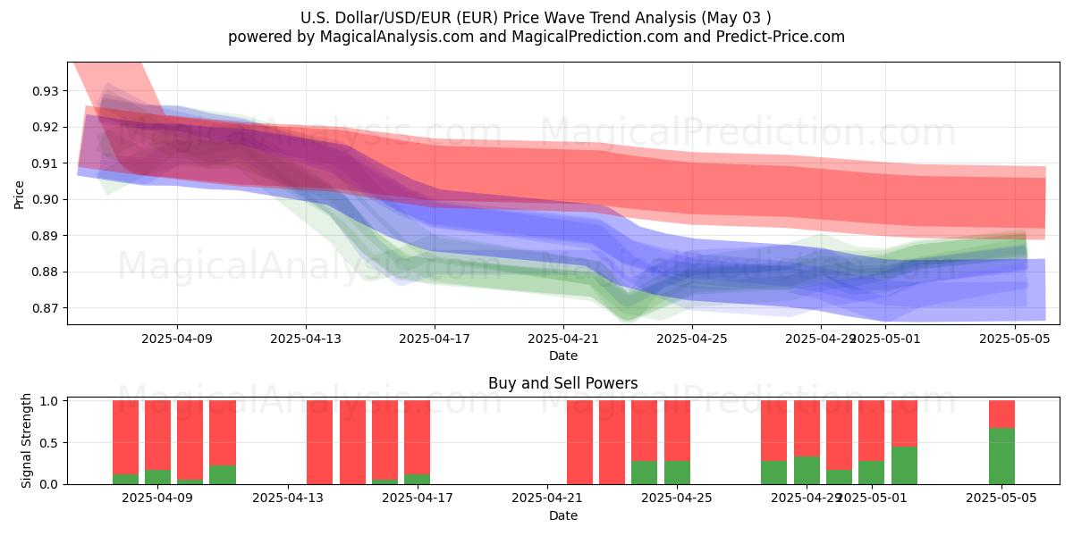  Yhdysvaltain dollari/USD/EUR (EUR) Support and Resistance area (03 May) 