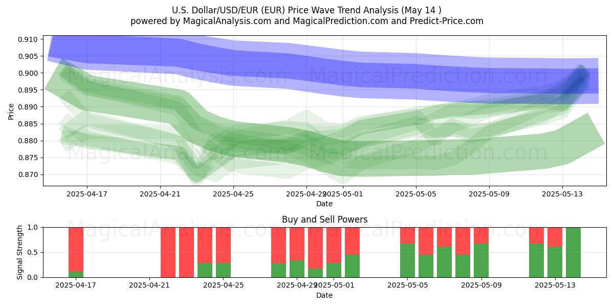  미국 달러/USD/EUR (EUR) Support and Resistance area (14 May) 
