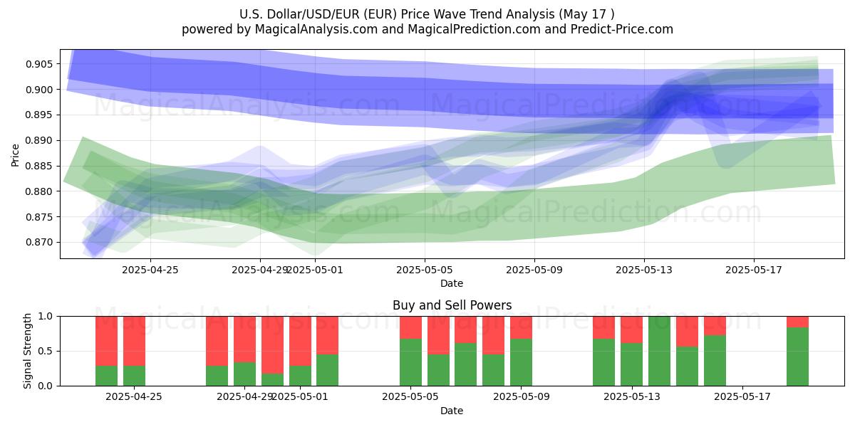  Yhdysvaltain dollari/USD/EUR (EUR) Support and Resistance area (17 May) 