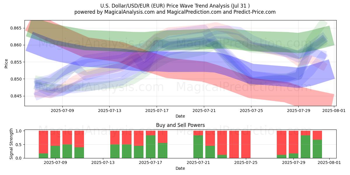  Dollaro USA/USD/EUR (EUR) Support and Resistance area (30 Jul) 