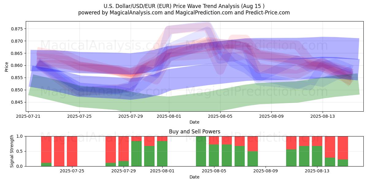  US-Dollar/USD/EUR (EUR) Support and Resistance area (14 Aug) 