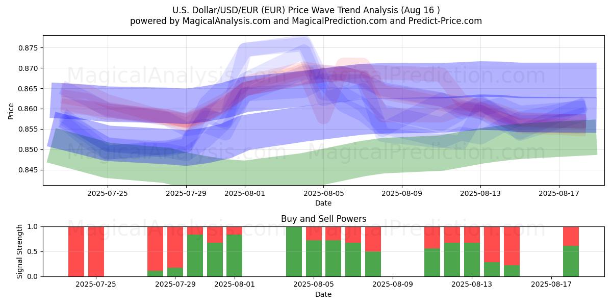  Dólar estadounidense/USD/EUR (EUR) Support and Resistance area (15 Aug) 
