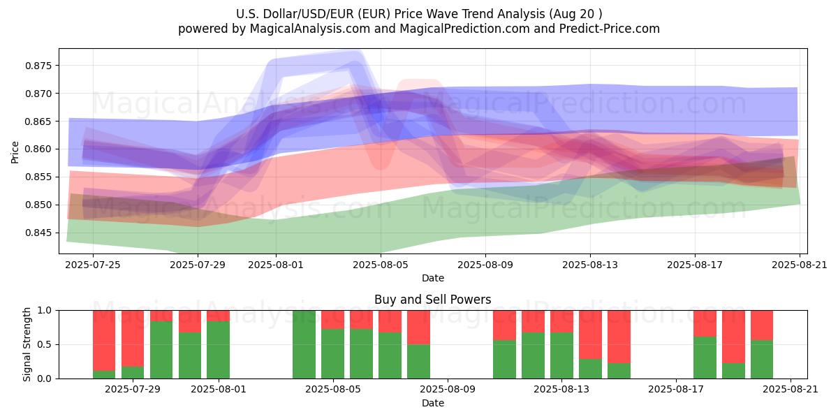  Amerikaanse dollar/USD/EUR (EUR) Support and Resistance area (19 Aug) 