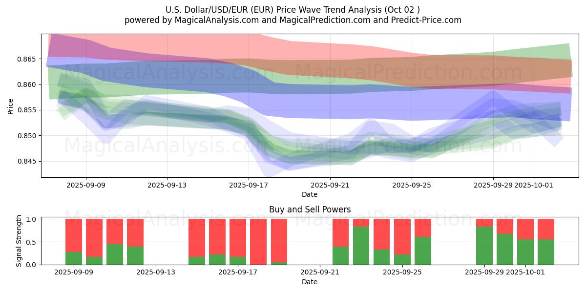  Yhdysvaltain dollari/USD/EUR (EUR) Support and Resistance area (26 Sep) 