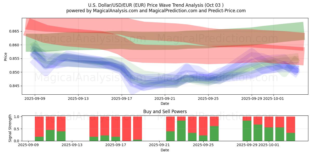  U.S. Dollar/USD/EUR (EUR) Support and Resistance area (01 Oct) 
