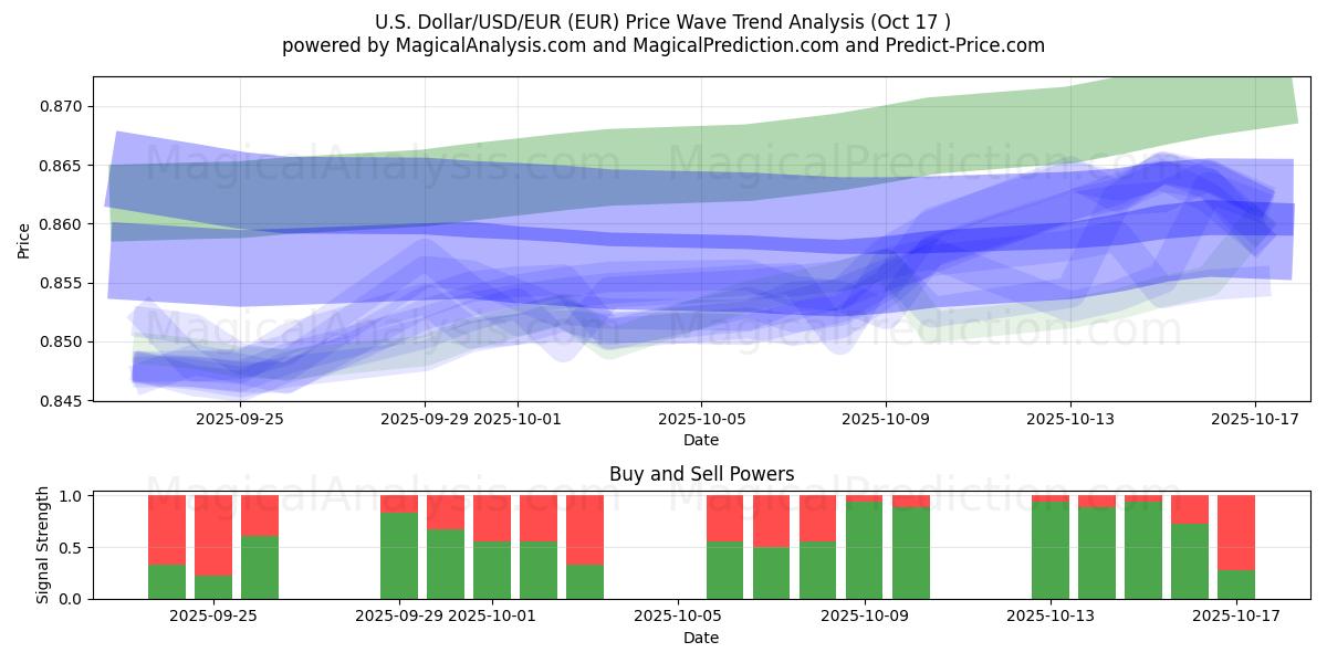 US-dollar/USD/EUR (EUR) Support and Resistance area (16 Oct) US-dollar/USD/EUR (EUR) Support and Resistance area (16 Oct)