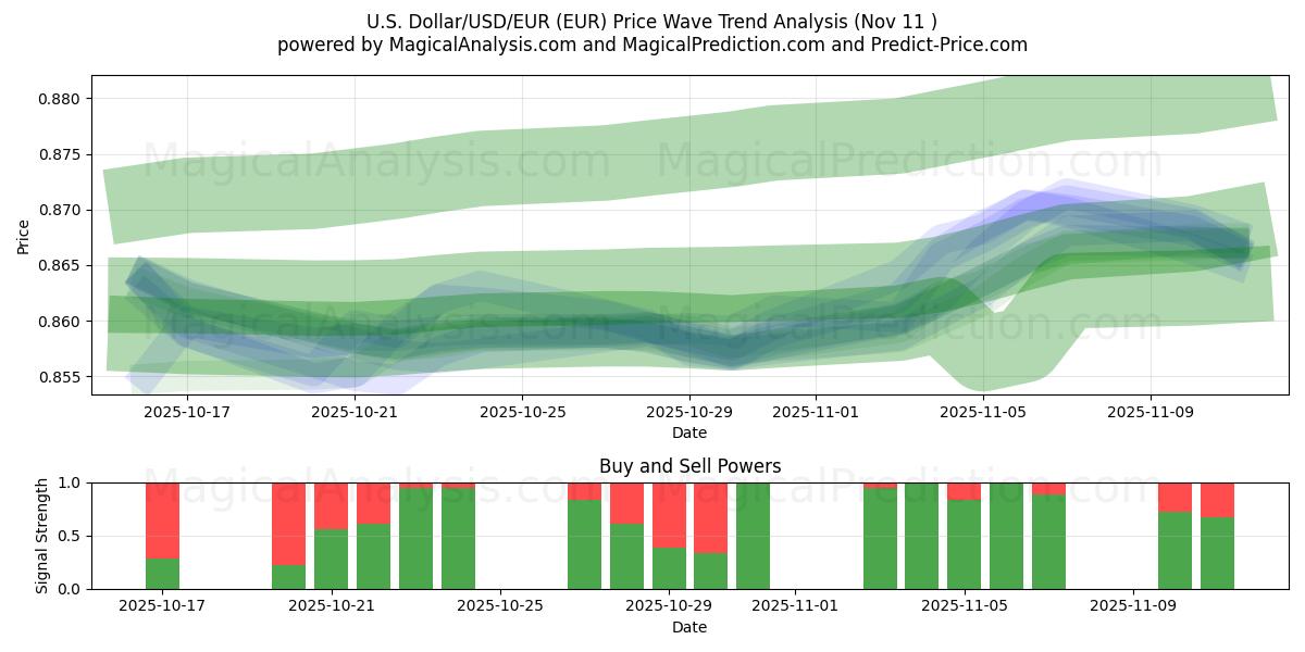  US-dollar/USD/EUR (EUR) Support and Resistance area (10 Nov) 
