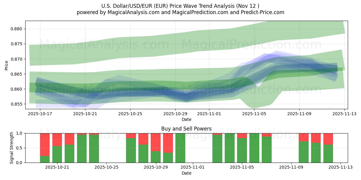  U.S. Dollar/USD/EUR (EUR) Support and Resistance area (11 Nov) 