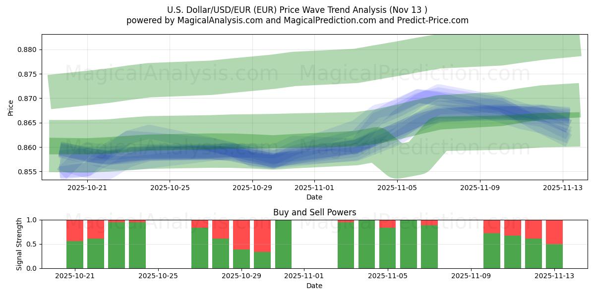  Dollaro USA/USD/EUR (EUR) Support and Resistance area (12 Nov) 