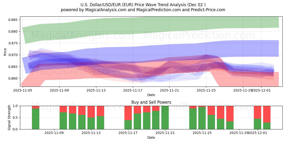  US-dollar/USD/EUR (EUR) Support and Resistance area (01 Dec) 