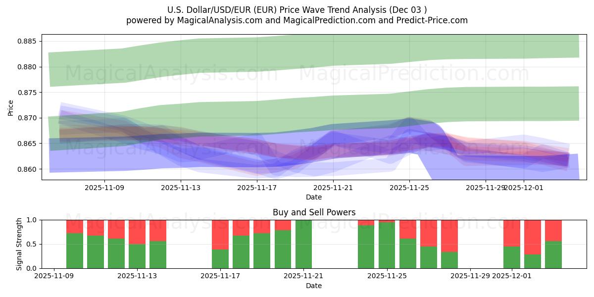  미국 달러/USD/EUR (EUR) Support and Resistance area (02 Dec) 