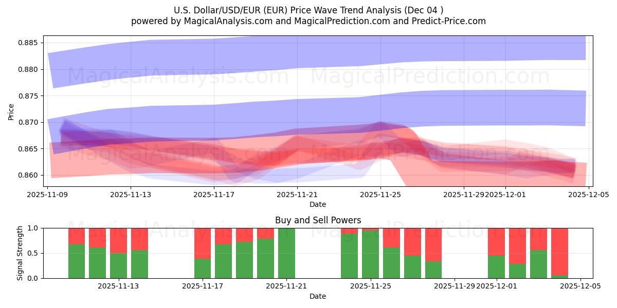  Amerikaanse dollar/USD/EUR (EUR) Support and Resistance area (03 Dec) 