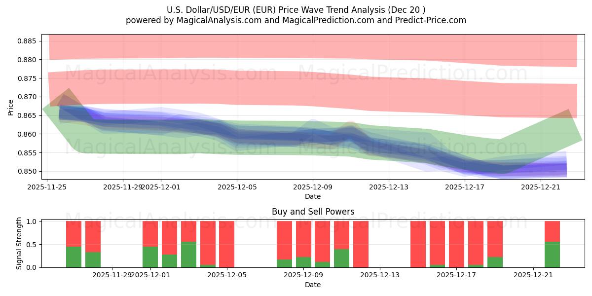  Yhdysvaltain dollari/USD/EUR (EUR) Support and Resistance area (19 Dec) 