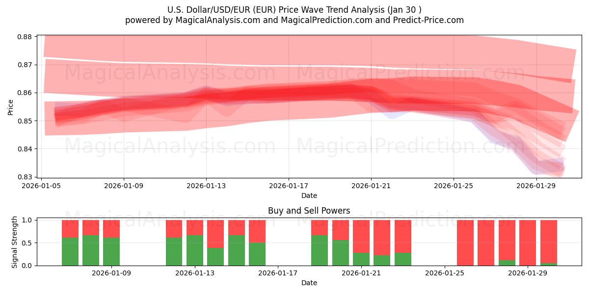  U.S. Dollar/USD/EUR (EUR) Support and Resistance area (29 Jan) 