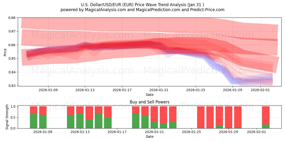  Yhdysvaltain dollari/USD/EUR (EUR) Support and Resistance area (30 Jan) 