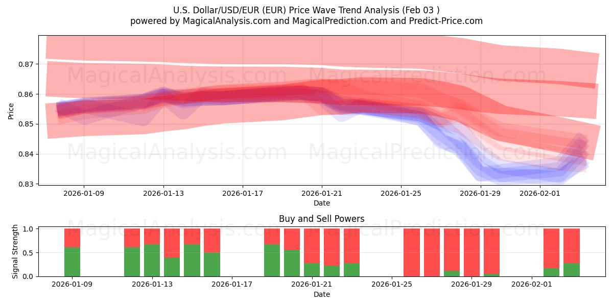  Dólar estadounidense/USD/EUR (EUR) Support and Resistance area (02 Feb) 