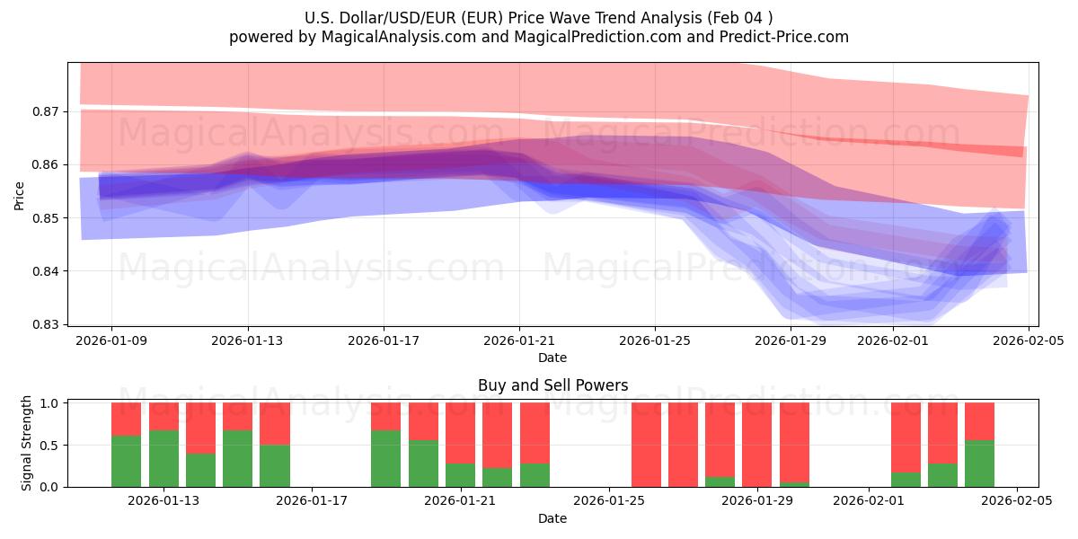  ABD Doları/USD/EUR (EUR) Support and Resistance area (03 Feb) 